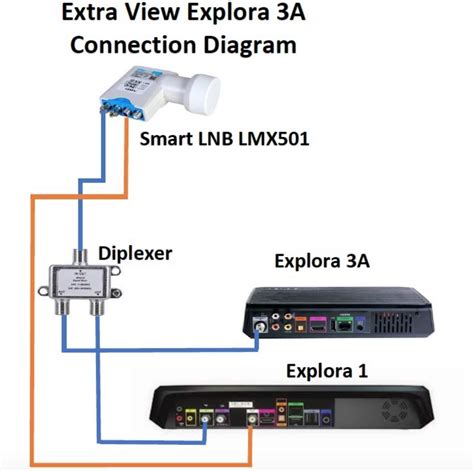 Most DStv Decoders XtraView Configuration with DStv Smart LNB